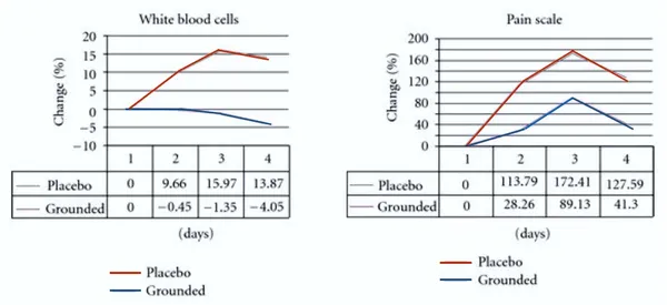 Delayed onset muscle soreness and grounding study results